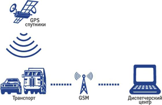 GPS мониторинг