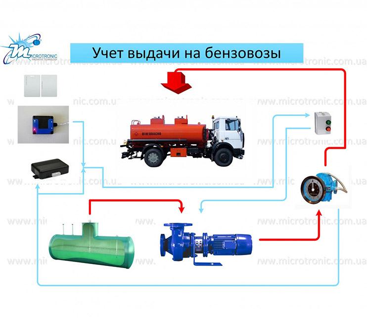 Ідентифікація водіїв і контроль доступу