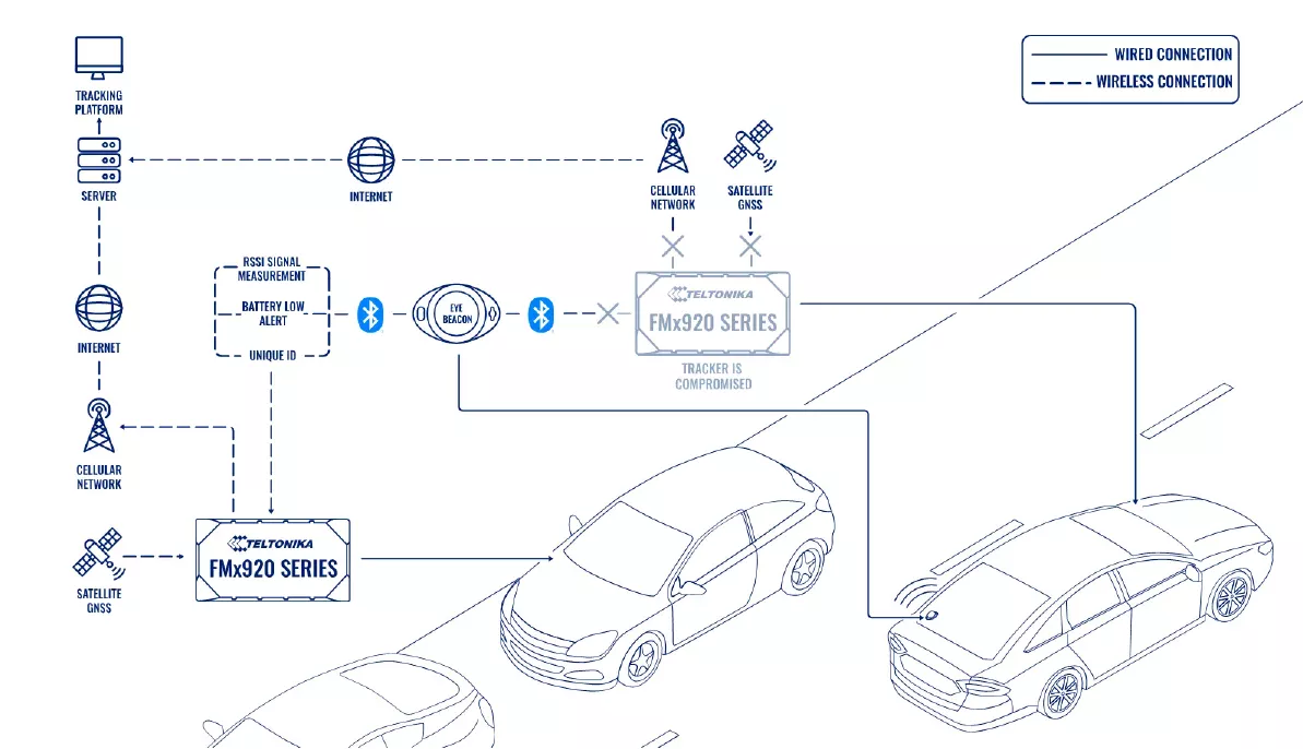 Teltonika FMC920 – Компактний GPS-трекер для транспорту